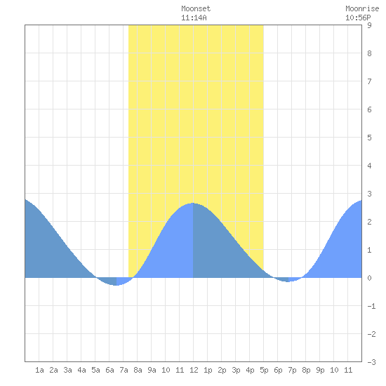 Kingman Lake tide chart for Monday, January 4, 2021