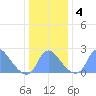 Kingman Lake tide chart for Monday, January 4, 2021