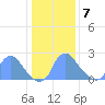 Kingman Lake tide chart for Thursday, January 7, 2021