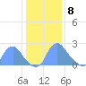 Kingman Lake tide chart for Friday, January 8, 2021