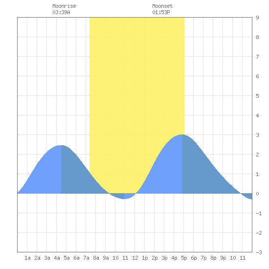 Kingman Lake tide chart for Saturday, January 9, 2021