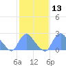 Kingman Lake tide chart for Saturday, February 13, 2021
