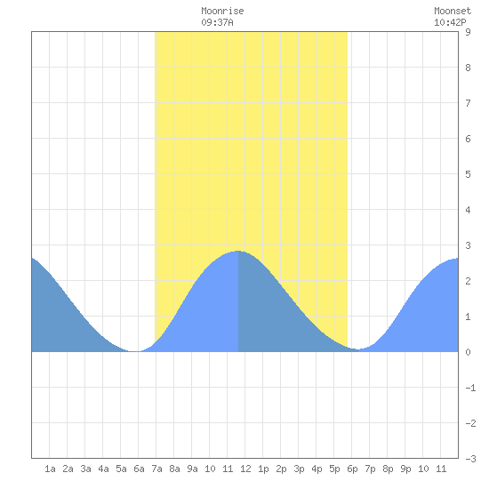 Kingman Lake tide chart for Tuesday, February 16, 2021