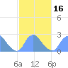 Kingman Lake tide chart for Tuesday, February 16, 2021