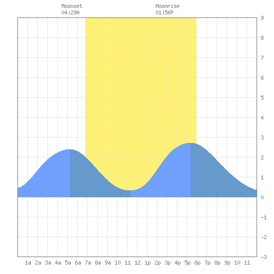 Kingman Lake tide chart for Tuesday, February 23, 2021