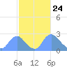 Kingman Lake tide chart for Wednesday, February 24, 2021
