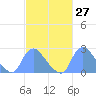 Kingman Lake tide chart for Saturday, February 27, 2021