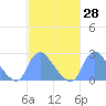 Kingman Lake tide chart for Sunday, February 28, 2021