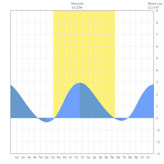 Kingman Lake tide chart for Tuesday, February 2, 2021