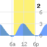 Kingman Lake tide chart for Tuesday, February 2, 2021