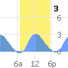 Kingman Lake tide chart for Wednesday, February 3, 2021