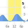 Kingman Lake tide chart for Friday, February 5, 2021