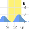 Kingman Lake tide chart for Saturday, February 6, 2021