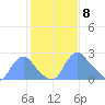 Kingman Lake tide chart for Monday, February 8, 2021