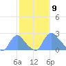 Kingman Lake tide chart for Tuesday, February 9, 2021