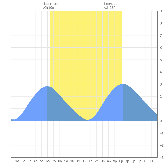 Kingman Lake tide chart for Wednesday, March 10, 2021