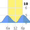 Kingman Lake tide chart for Wednesday, March 10, 2021