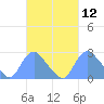Kingman Lake tide chart for Friday, March 12, 2021