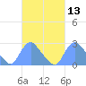 Kingman Lake tide chart for Saturday, March 13, 2021
