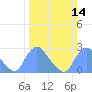 Kingman Lake tide chart for Sunday, March 14, 2021