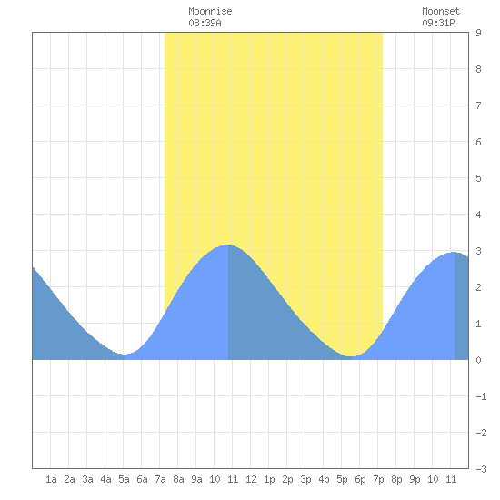 Kingman Lake tide chart for Monday, March 15, 2021