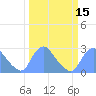 Kingman Lake tide chart for Monday, March 15, 2021