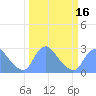 Kingman Lake tide chart for Tuesday, March 16, 2021