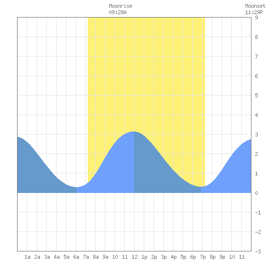 Kingman Lake tide chart for Wednesday, March 17, 2021