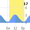 Kingman Lake tide chart for Wednesday, March 17, 2021