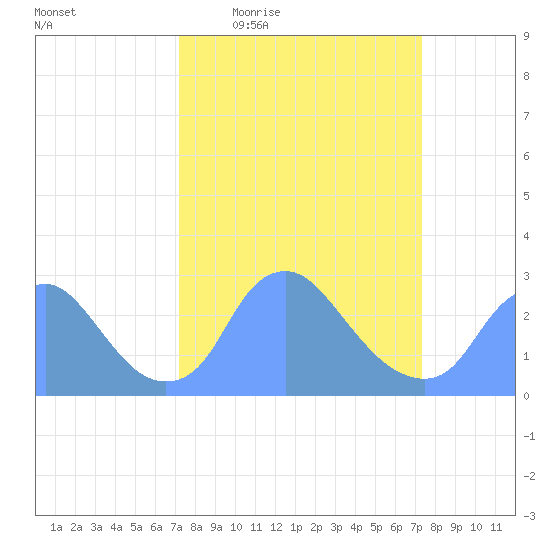 Kingman Lake tide chart for Thursday, March 18, 2021