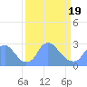 Kingman Lake tide chart for Friday, March 19, 2021