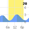 Kingman Lake tide chart for Saturday, March 20, 2021