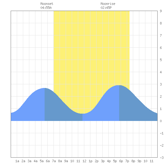 Kingman Lake tide chart for Wednesday, March 24, 2021