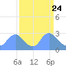 Kingman Lake tide chart for Wednesday, March 24, 2021