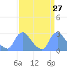 Kingman Lake tide chart for Saturday, March 27, 2021
