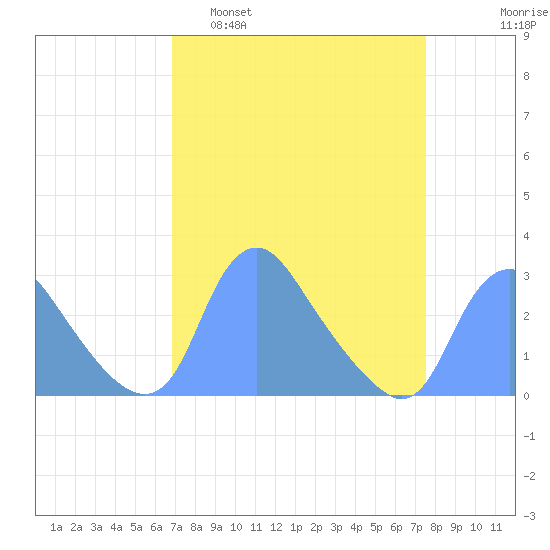 Kingman Lake tide chart for Wednesday, March 31, 2021