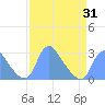 Kingman Lake tide chart for Wednesday, March 31, 2021