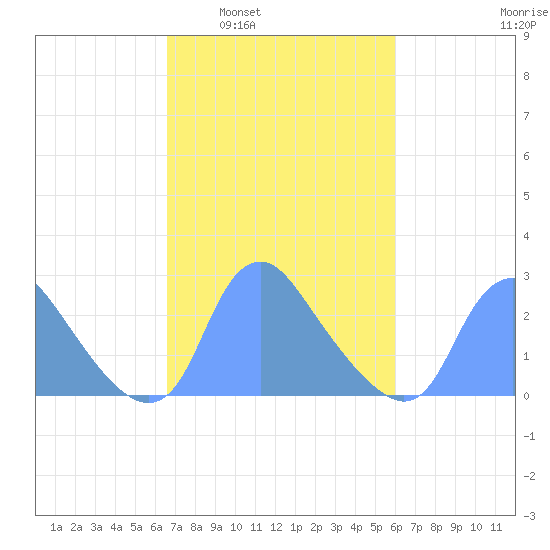 Kingman Lake tide chart for Wednesday, March 3, 2021