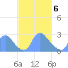 Kingman Lake tide chart for Saturday, March 6, 2021