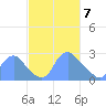 Kingman Lake tide chart for Sunday, March 7, 2021