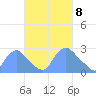 Kingman Lake tide chart for Monday, March 8, 2021