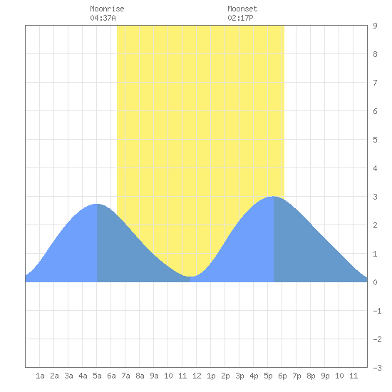 Kingman Lake tide chart for Tuesday, March 9, 2021