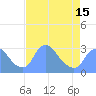 Kingman Lake tide chart for Thursday, April 15, 2021