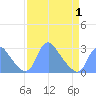 Kingman Lake tide chart for Thursday, April 1, 2021