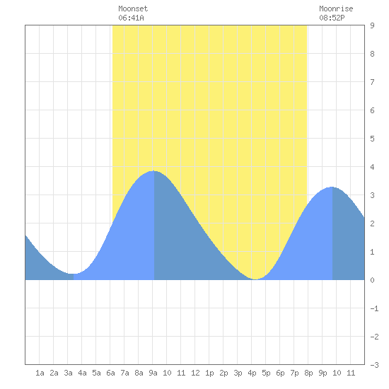 Kingman Lake tide chart for Tuesday, April 27, 2021