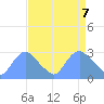 Kingman Lake tide chart for Wednesday, April 7, 2021