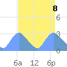 Kingman Lake tide chart for Thursday, April 8, 2021