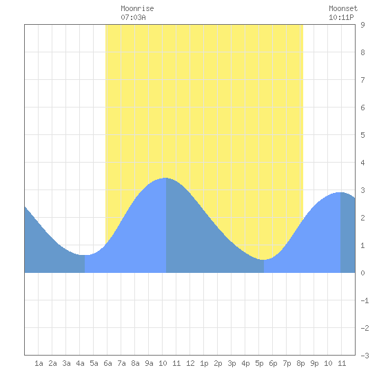Kingman Lake tide chart for Thursday, May 13, 2021