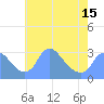 Kingman Lake tide chart for Saturday, May 15, 2021