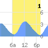 Kingman Lake tide chart for Saturday, May 1, 2021